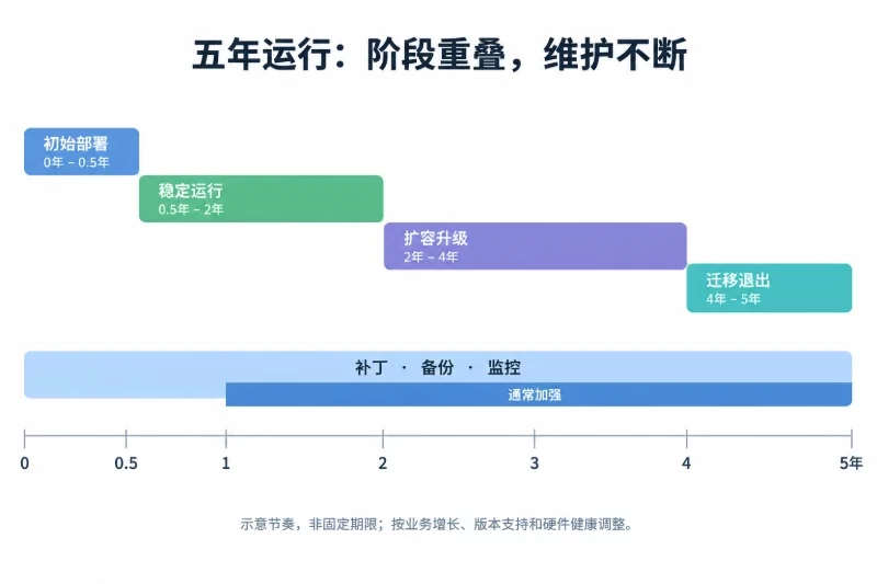 先把五年周期拆成几个阶段配图