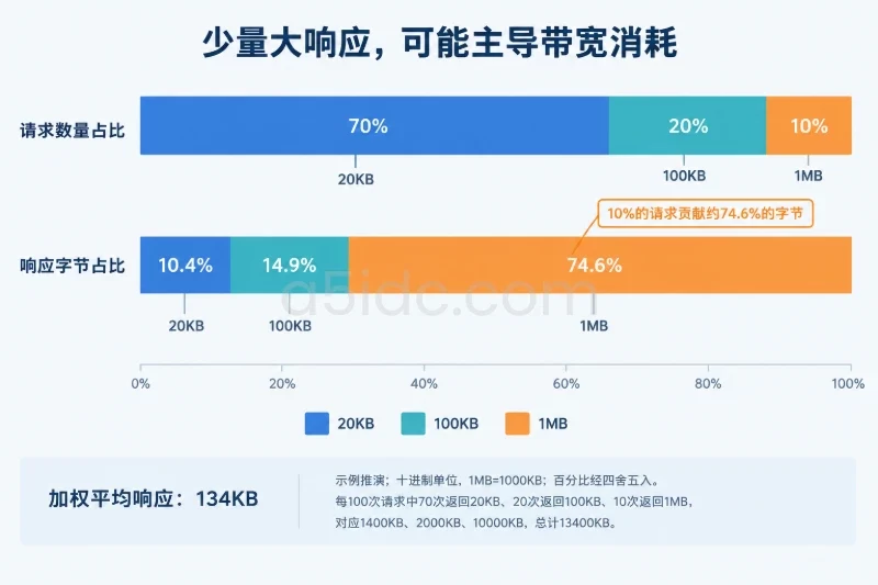 15M与25M的请求承载估算 / 混合业务的加权估算配图