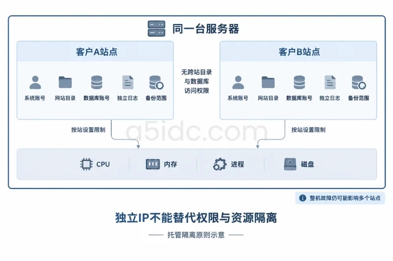 外层为同一台服务器,内层并列两个客户站点的管理边界,各自包含账号、目录、数据库账号、日志和备份范围,下方共享CPU、内存和磁盘资源但按站设置限制;站点之间没有互