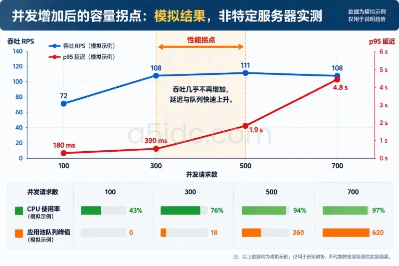 用一组示例数据判断瓶颈位置配图