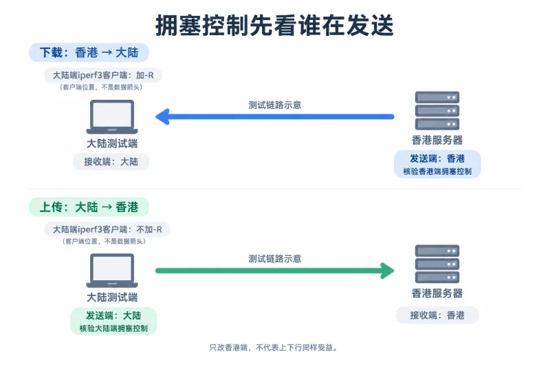 上下两条独立的概念测试链路,左侧均为大陆测试端、右侧均为香港服务器;下载箭头由右向左,上传箭头由左向右