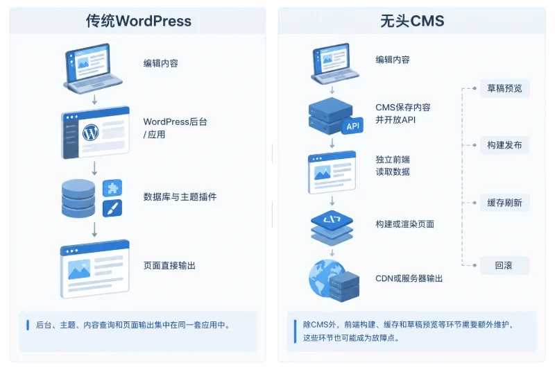 前后端解耦到底改变了什么|内容发布路径不同配图