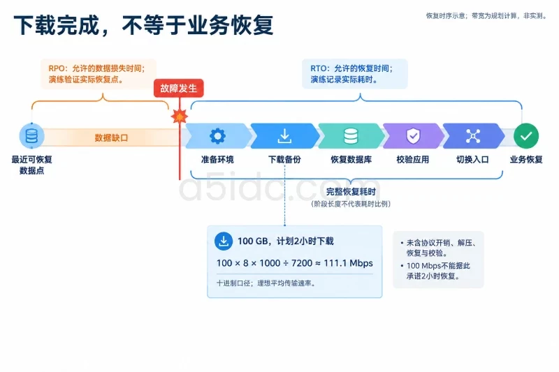 五、交付验收要从“能打开”推进到“能恢复”配图