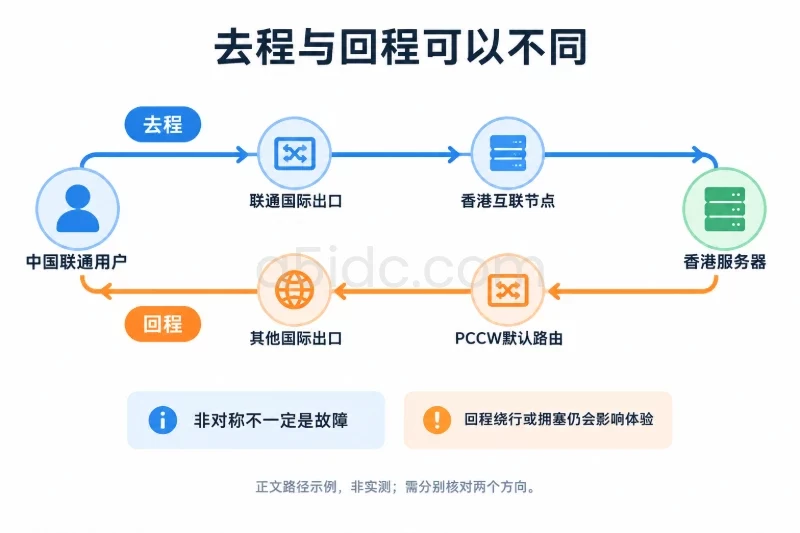 香港服务器三网接入的工作机制 / 第四步:回程路径可能与去程不同配图