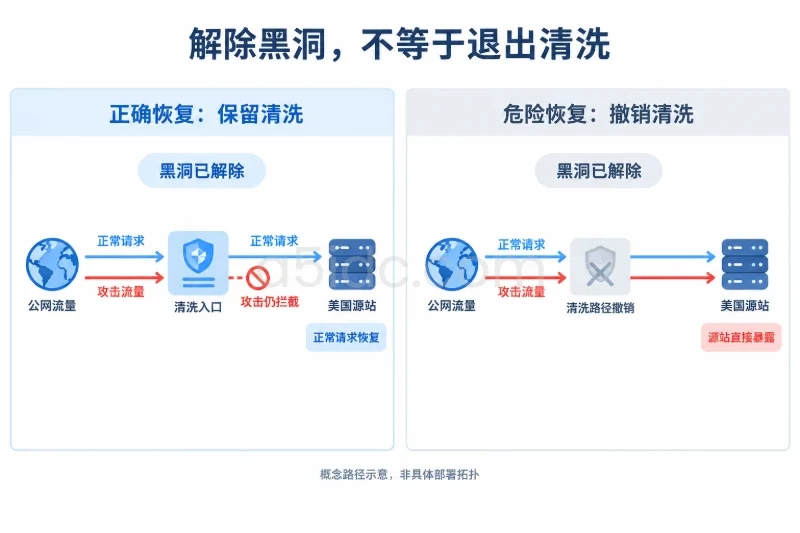 黑洞解除与受保护路由/核对什么配图