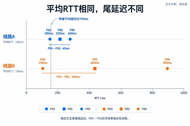 每个指标具体说明什么/RTT、P95和抖动配图
