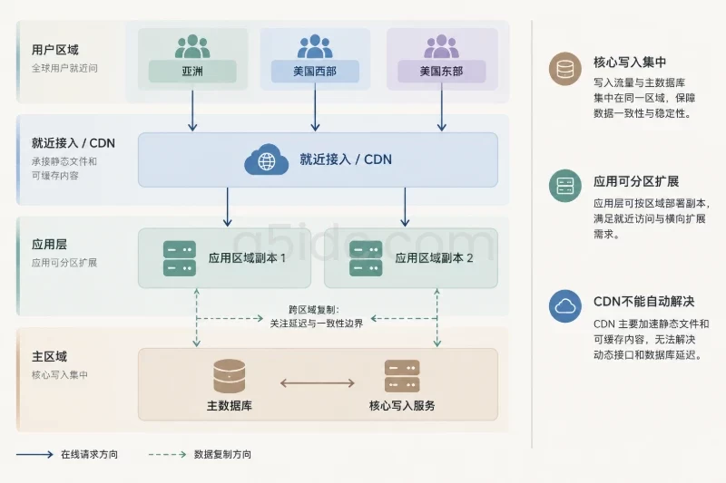 按业务条件决定优先顺序 / 三地都不应单独承担全部用户的情况配图