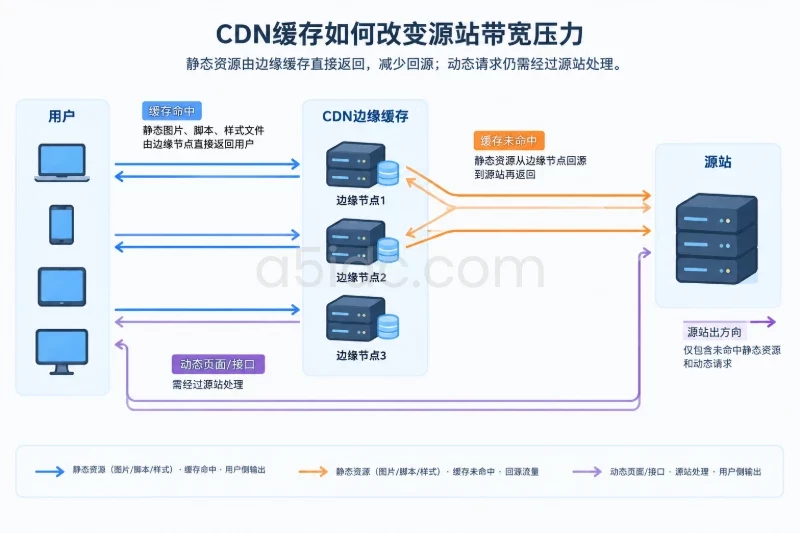 流量经过源站还是缓存节点，影响源站带宽配图