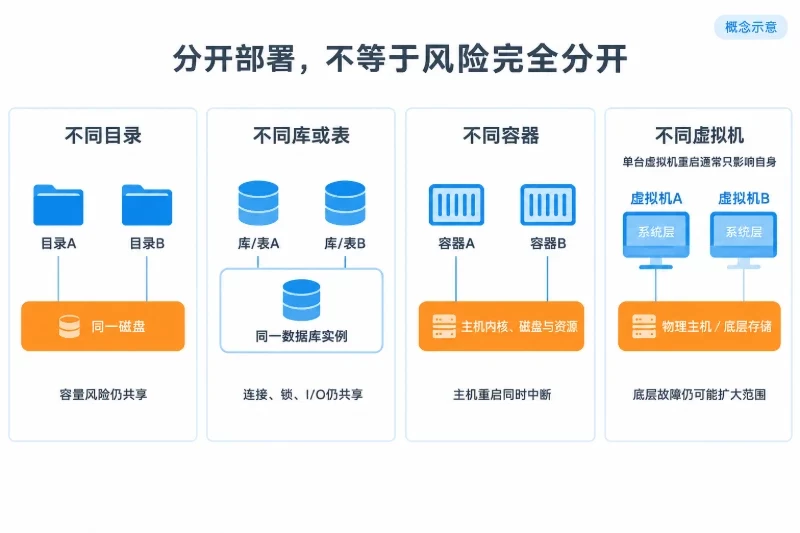失效场景:更新或重启如何牵连其他业务/共享磁盘或数据库放大故障范围配图