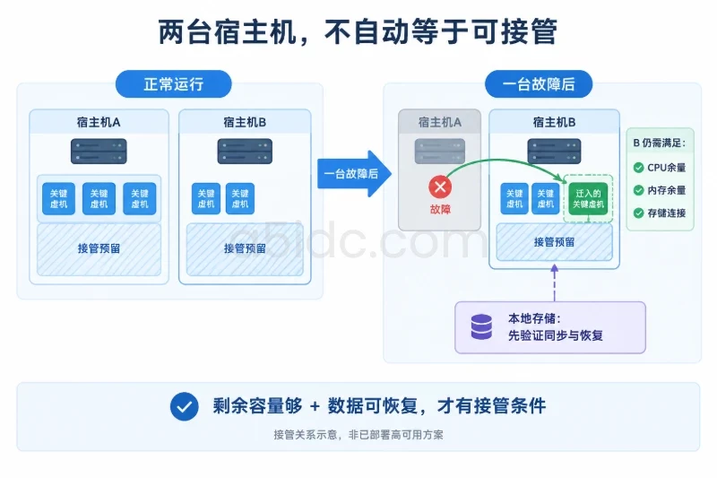 高密度整合,会扩大单台故障的影响范围配图