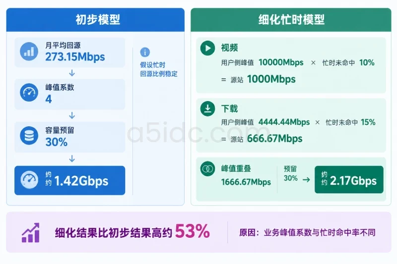 三、把月流量换成Mbps,再估算峰值配图