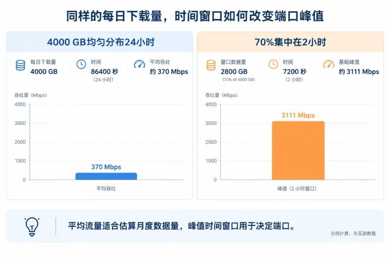 二、文件下载不能只看每日总流量配图