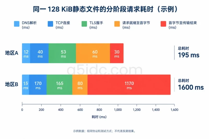从一次完整请求中拆出耗时配图