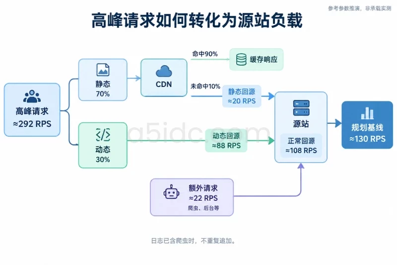 一、建立负载画像:用统一口径推演一组站群负载配图