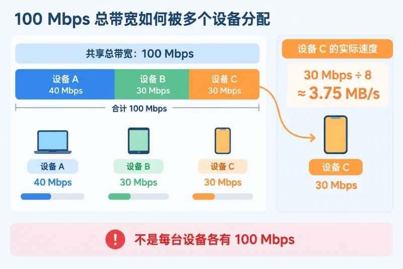 12.5 MB/s这个结果成立,需要满足什么条件配图