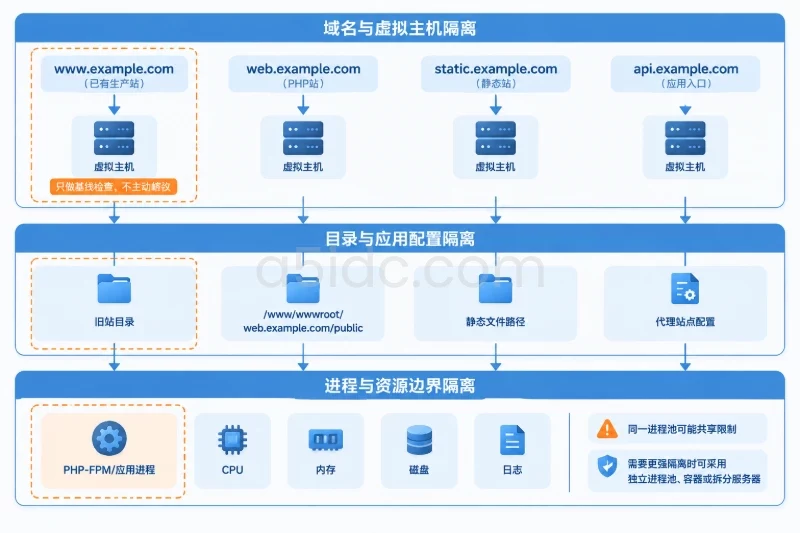 一、现状核对:确定新增配置会影响哪些服务配图