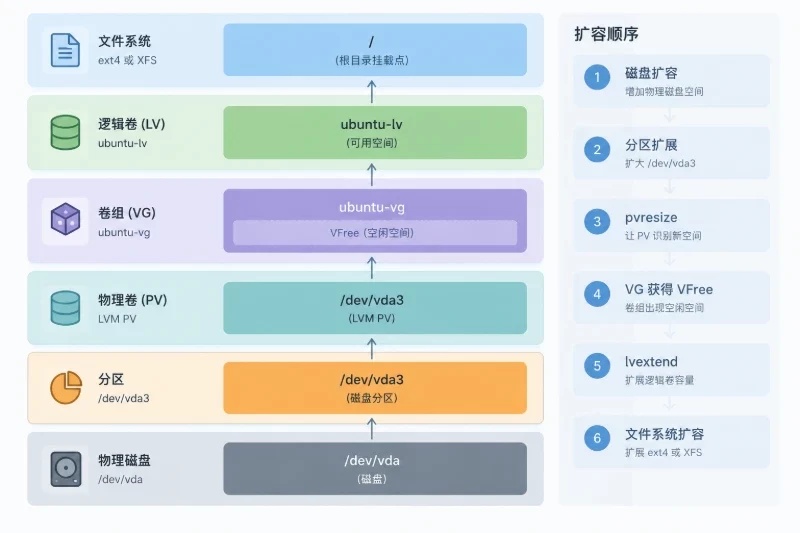 一、先明确扩容链路和适用范围配图