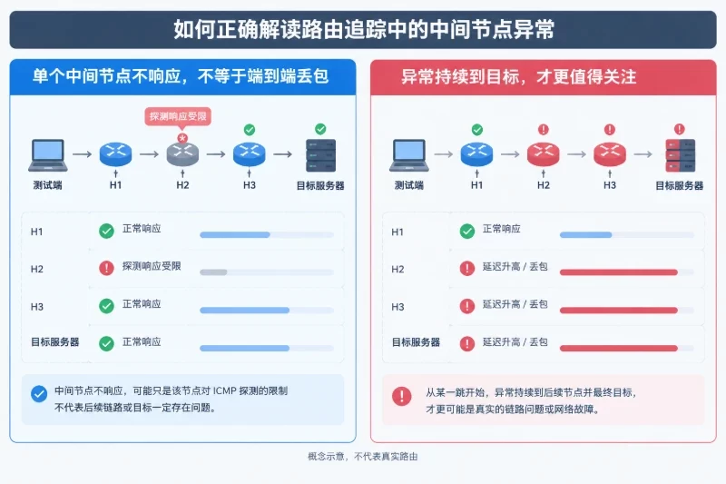 三、按优先级完成测试|用路由追踪定位延迟变化配图