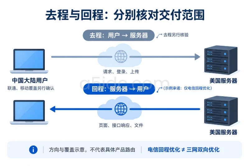 左侧大陆用户终端,右侧美国服务器,上下两条独立方向路径
