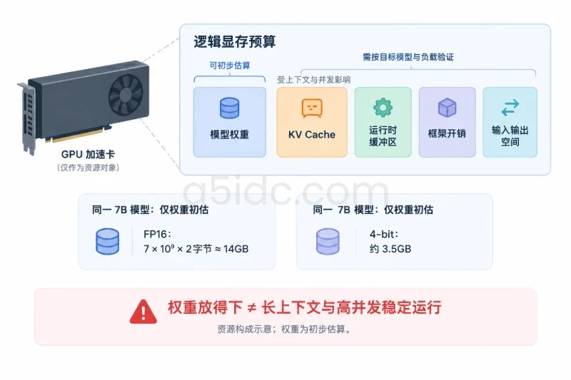通用GPU轮廓连接逻辑显存资源示意,固定权重与可变运行空间分开呈现;旁边给出同一7B模型的FP16和4-bit权重初估,避免伪造显存总量或精确开销比例