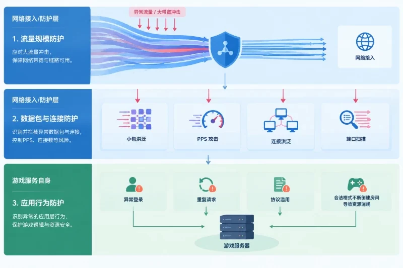 防护能力至少要拆成三层:示意图