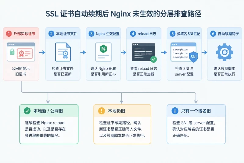 先确认故障属于哪一层配图