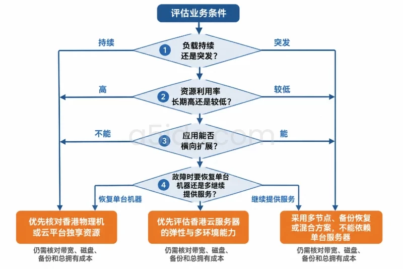 按业务条件形成选择路径配图