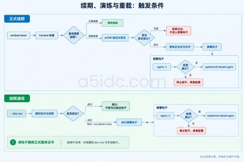 三、配置自动续期与部署钩子 / 3. 执行续期演练配图