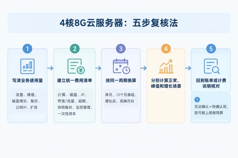 用五步法复核三种方案/第五步:回到账单或计费说明核对配图