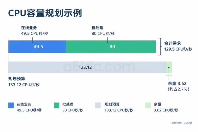 二、资源变量:把业务需求换算成服务器预算配图