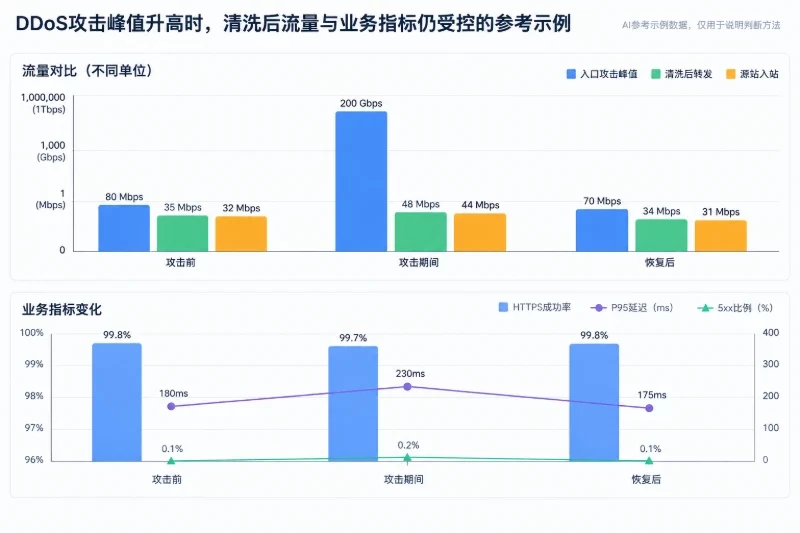 六、用多指标联动排除几种常见误判｜场景一配图