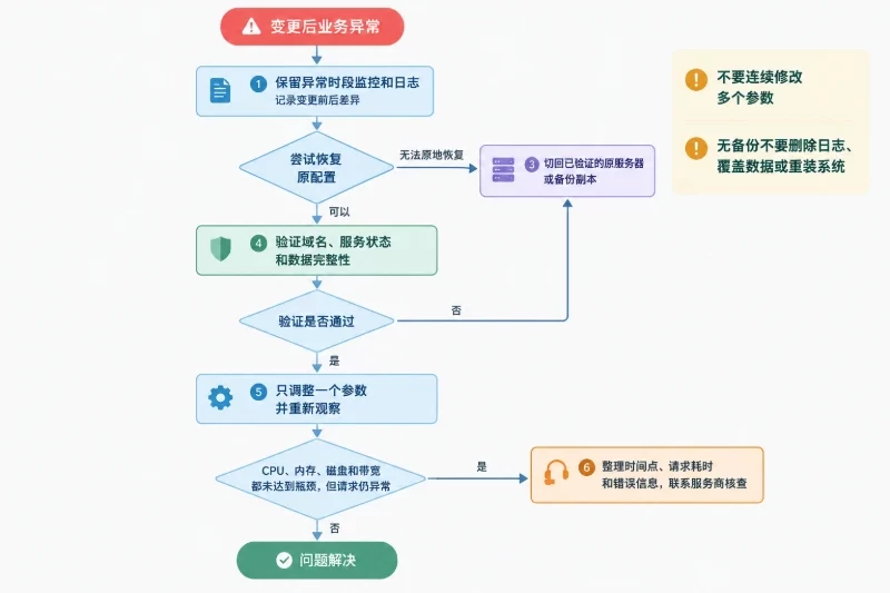 验收不通过时,先定位瓶颈再回滚配图