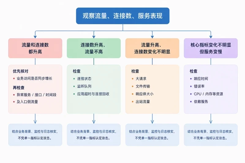 根据分支采取动作配图