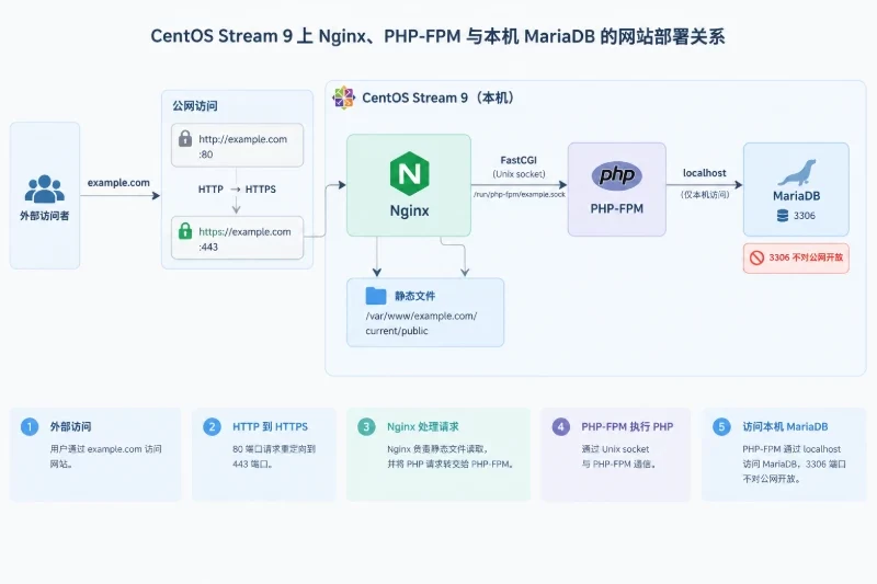静态资源读取 /var/www/example.com/current/public,PHP 请求通过 /run/php-fpm/example.sock 交给