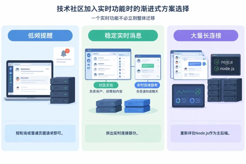 按业务条件做选择配图
