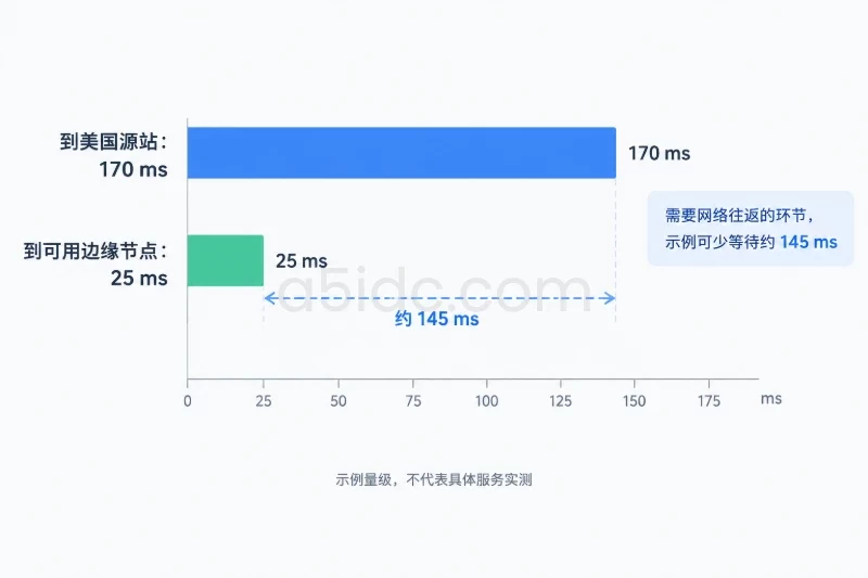 二、工作机制:把跨地域传输变成可复用的回源配图