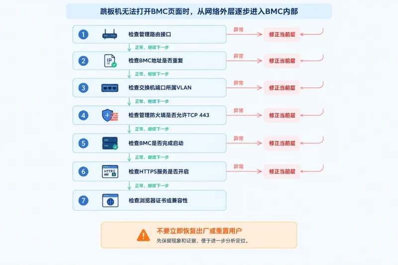 九、常见失败现象与处理顺序配图