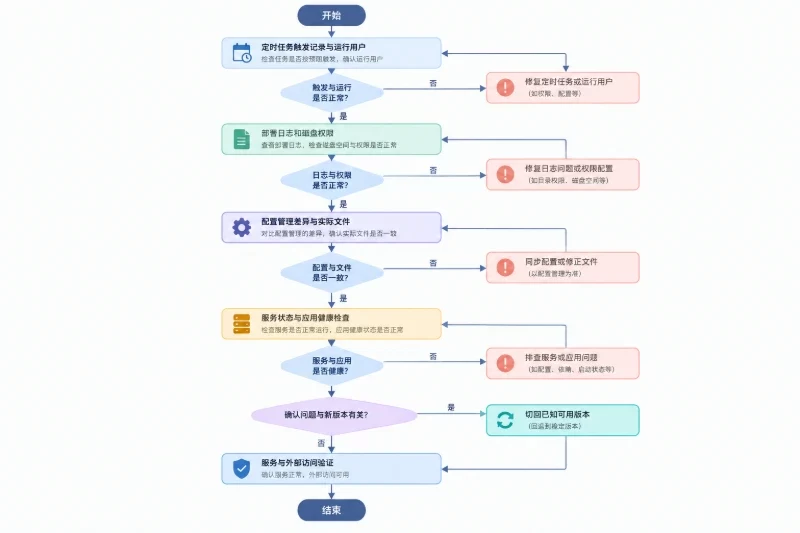 唯一说明自动部署故障从触发层逐层定位到应用层,并在确认新版本问题后进入回滚和最终验证的排查路径。