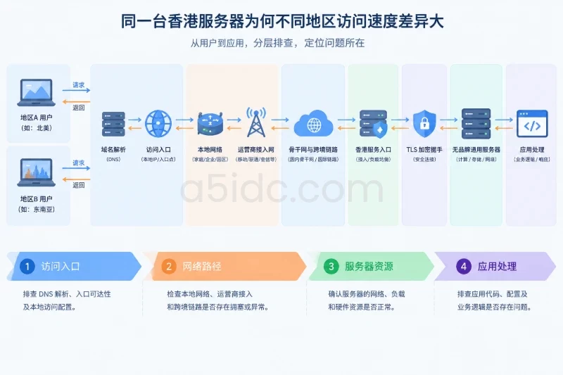 端到端链路拆解配图