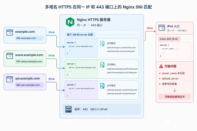 多域名和 SNI 的典型冲突配图