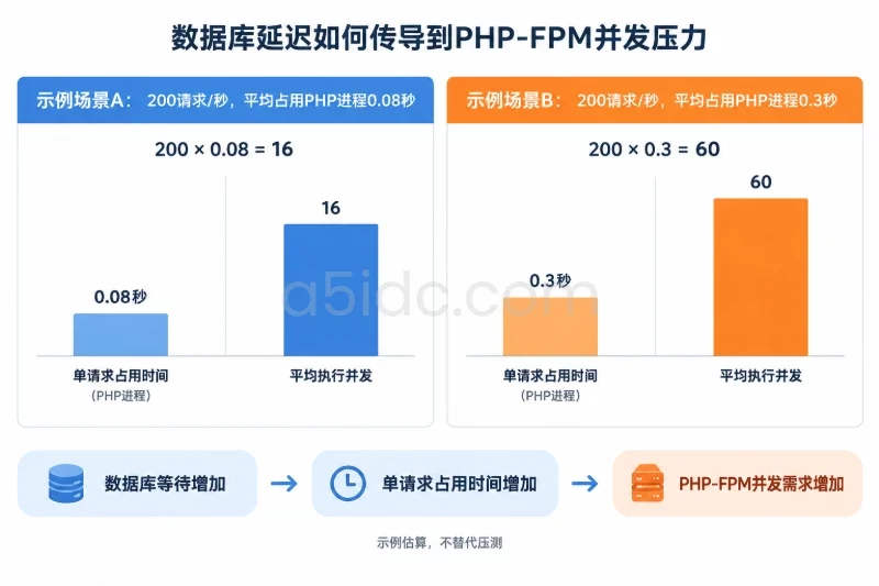 三、把运行参数翻译成业务影响配图