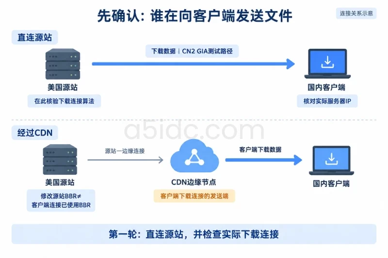 直连时美国源站向国内客户端发送文件;经过CDN时源站与边缘节点的连接、边缘节点与客户端的连接分开呈现,突出后者的发送端