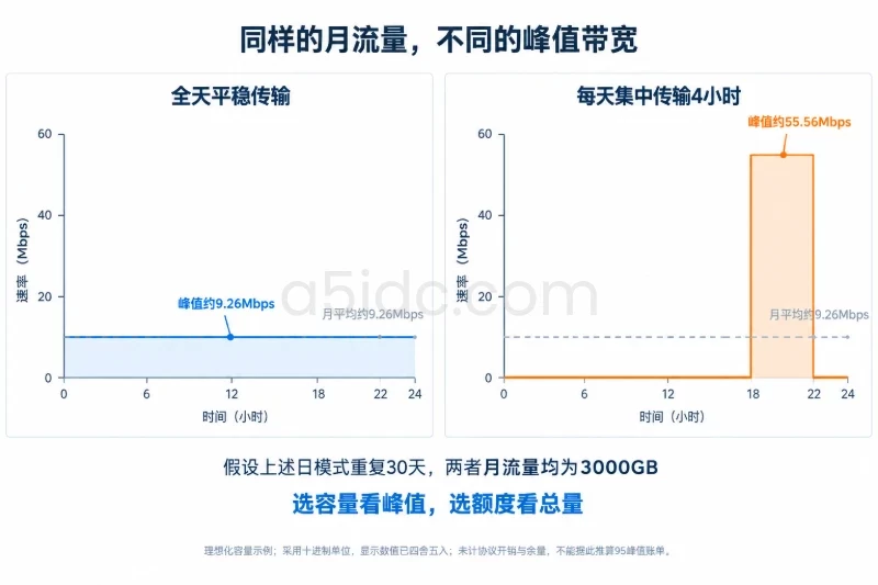 次级判断一：带宽先看交付方式，再看数值配图