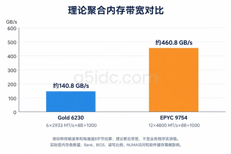 内存与 NUMA:多核服务器的真正分水岭/内存通道数量带来的带宽差异配图