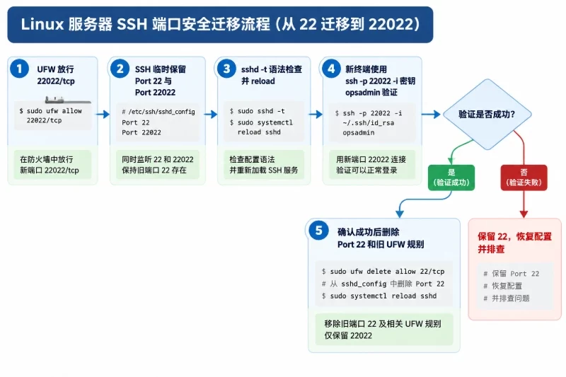 按需配置防火墙配图