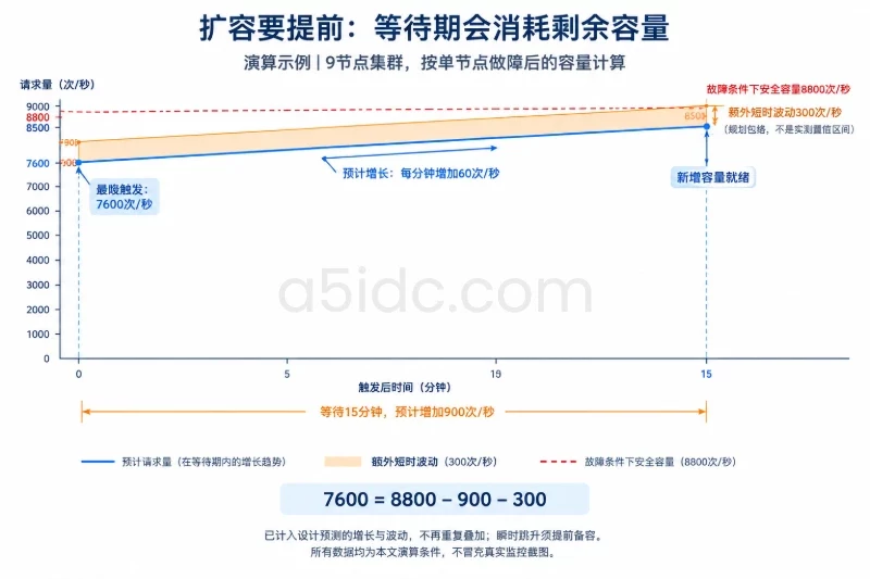六、依据安全容量和扩容提前量设置触发点 / 从扩容完成时间反推触发阈值配图