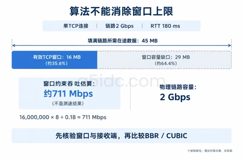 共同前提：先把比较条件固定／长肥管道首先受带宽时延积约束配图