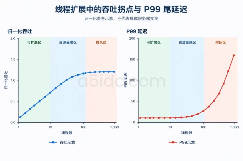 结果解释：不要用一个分数替代性能画像配图
