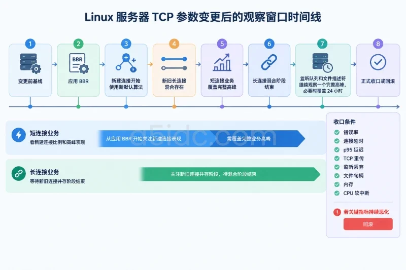 观察窗口与变更收口配图