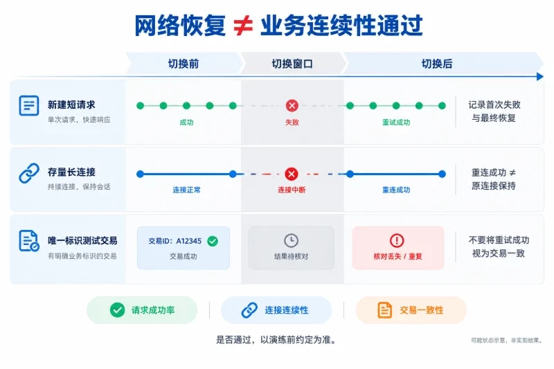 三、联合演练:分别证明清洗容量、告警和切换有效 / 4. 切换验收配图